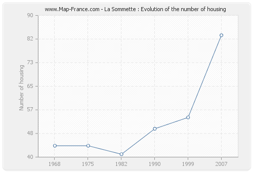 La Sommette : Evolution of the number of housing